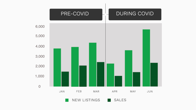 How has COVID-19 been affecting Metro Vancouver’s housing market so far?